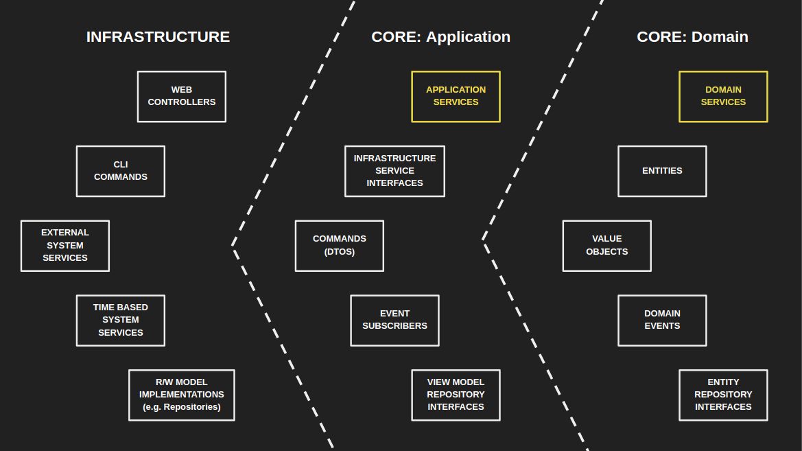 ddd-journey-what-s-the-difference-between-domain-and-application